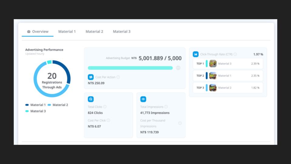 Meta ads dashboard showing 20 registrations, 824 clicks, and 41,773 impressions across the three ad concepts