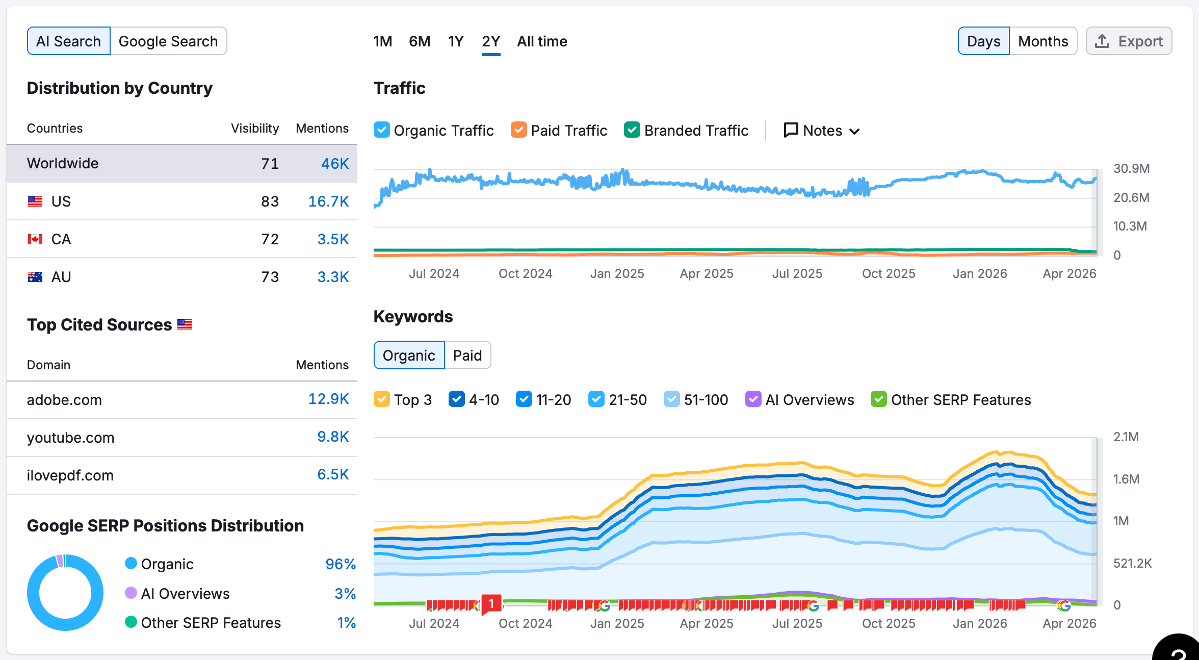 Small PDF Traffic